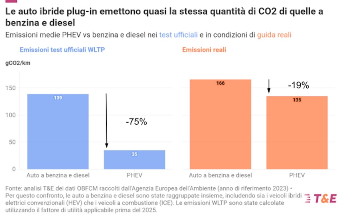 auto ibride emissioni studio t&e