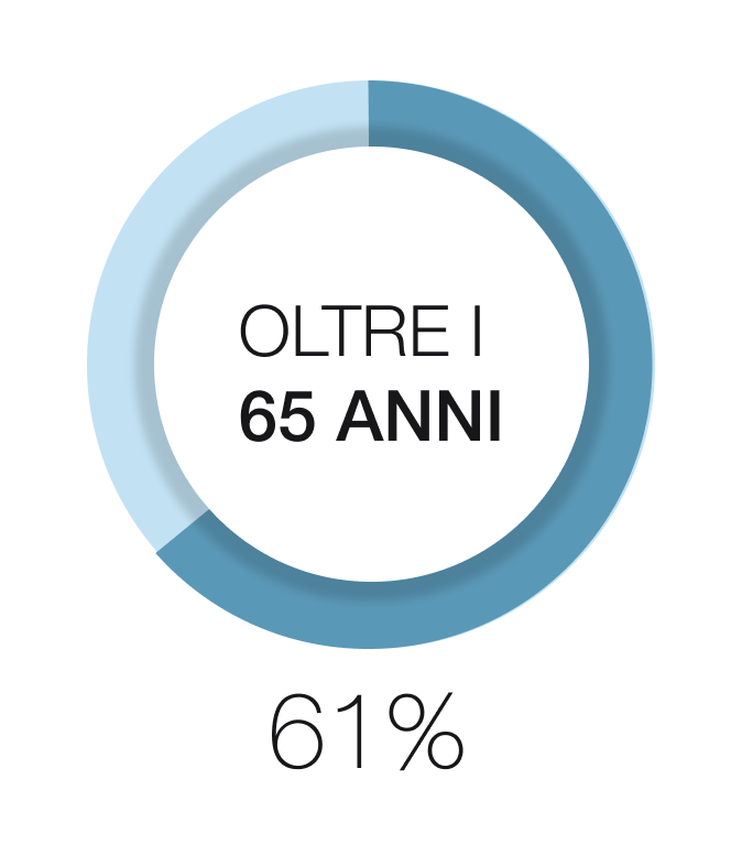 Il 61% ha oltre 65 anni di et&agrave;