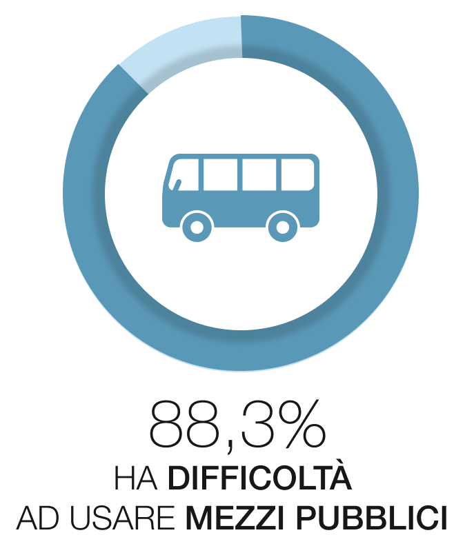 88,3% ha difficolt&agrave; ad usare mezzi pubblici